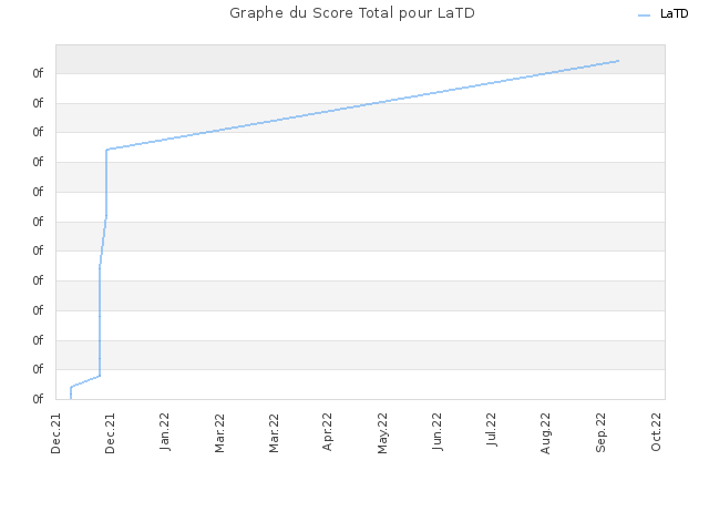 Graphe du Score Total pour LaTD
