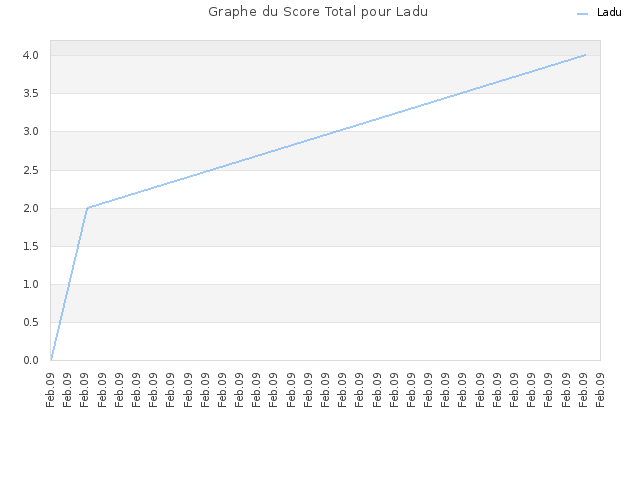 Graphe du Score Total pour Ladu