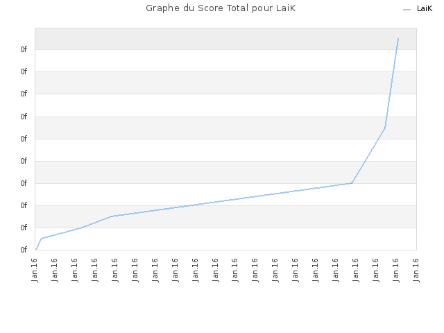 Graphe du Score Total pour LaiK