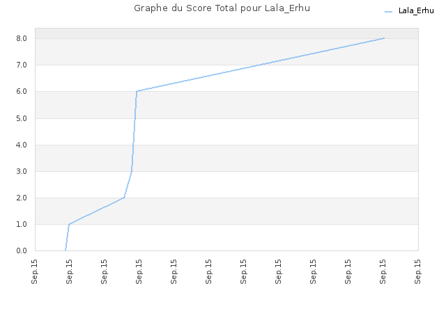 Graphe du Score Total pour Lala_Erhu