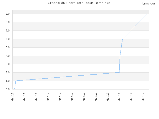 Graphe du Score Total pour Lampicka