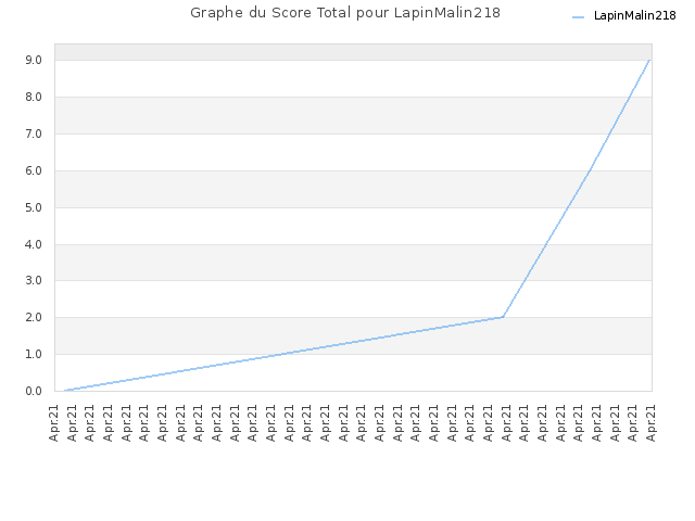 Graphe du Score Total pour LapinMalin218