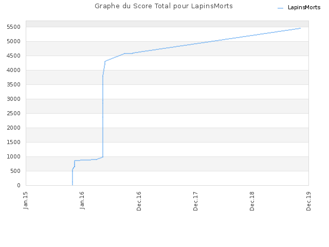 Graphe du Score Total pour LapinsMorts