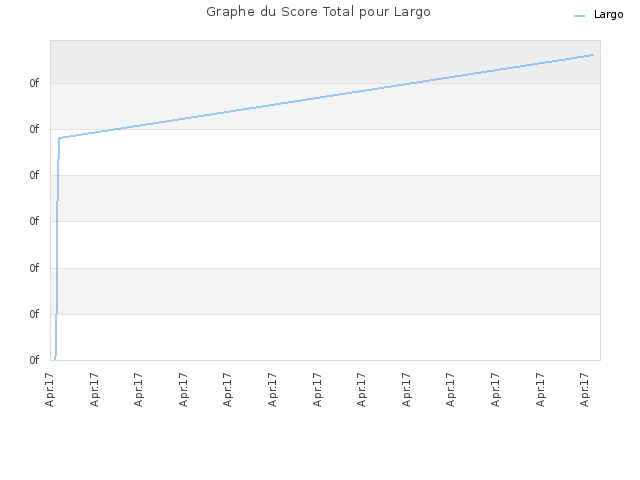 Graphe du Score Total pour Largo