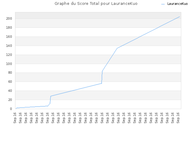 Graphe du Score Total pour LauranceKuo