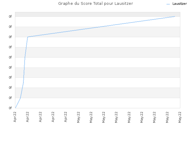 Graphe du Score Total pour Lausitzer