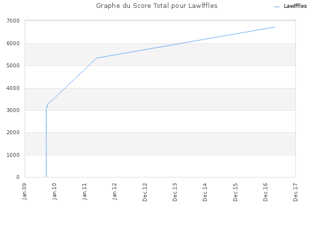 Graphe du Score Total pour Lawlffles