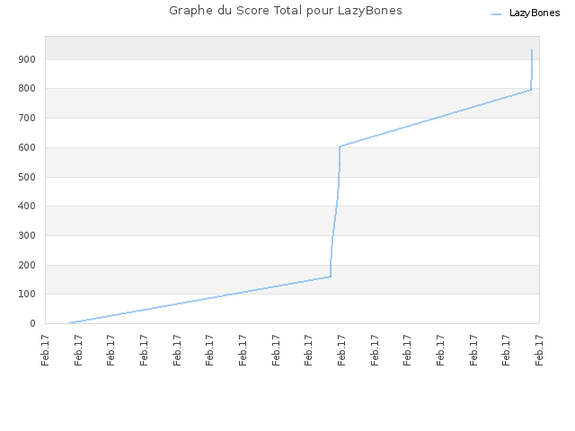 Graphe du Score Total pour LazyBones