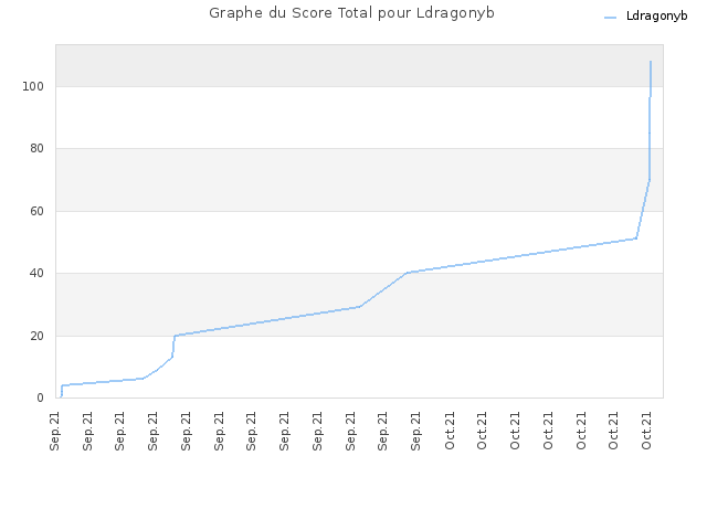 Graphe du Score Total pour Ldragonyb