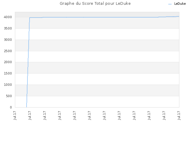 Graphe du Score Total pour LeDuke