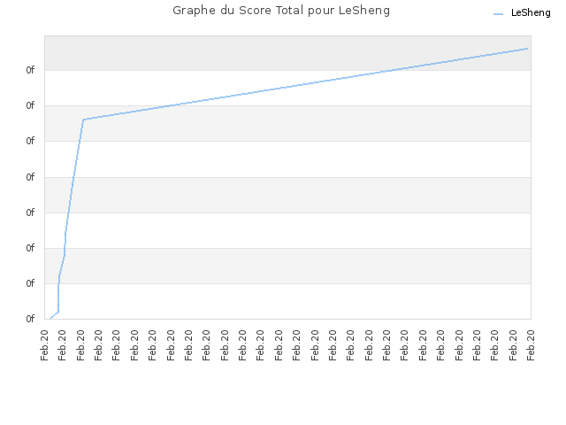 Graphe du Score Total pour LeSheng