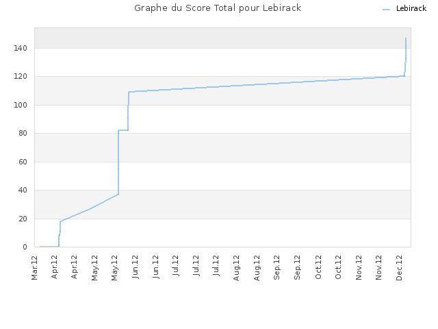 Graphe du Score Total pour Lebirack