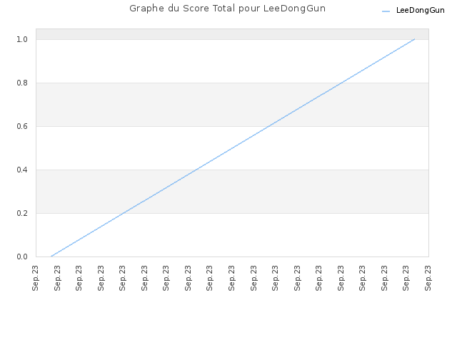 Graphe du Score Total pour LeeDongGun