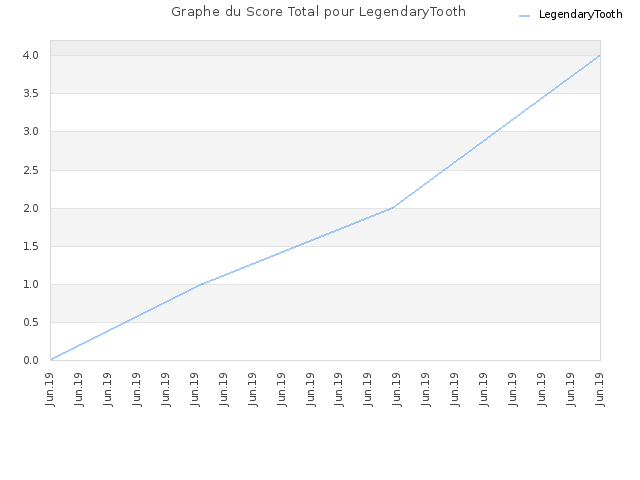 Graphe du Score Total pour LegendaryTooth