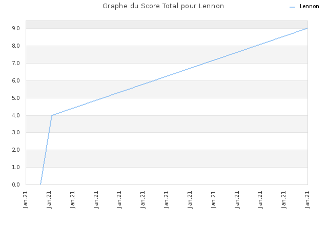 Graphe du Score Total pour Lennon