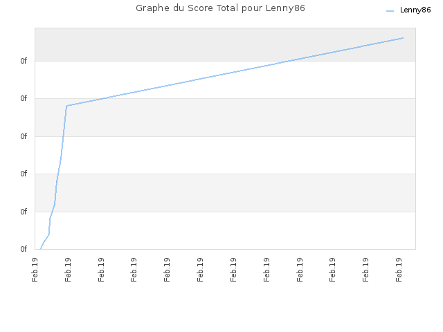 Graphe du Score Total pour Lenny86