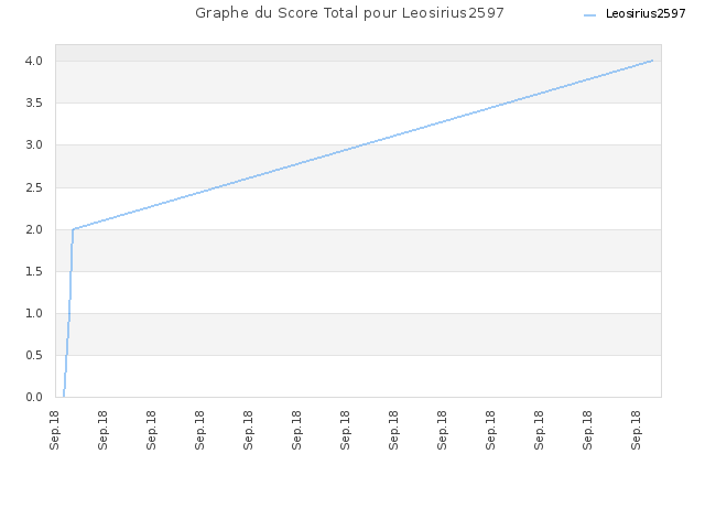 Graphe du Score Total pour Leosirius2597