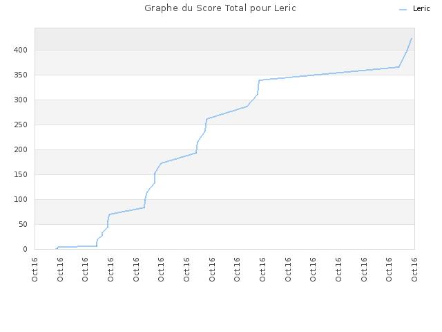 Graphe du Score Total pour Leric