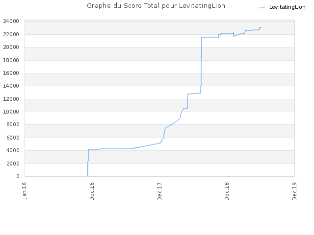 Graphe du Score Total pour LevitatingLion
