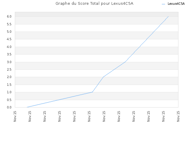 Graphe du Score Total pour Lexus4C5A