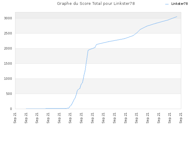 Graphe du Score Total pour Linkster78