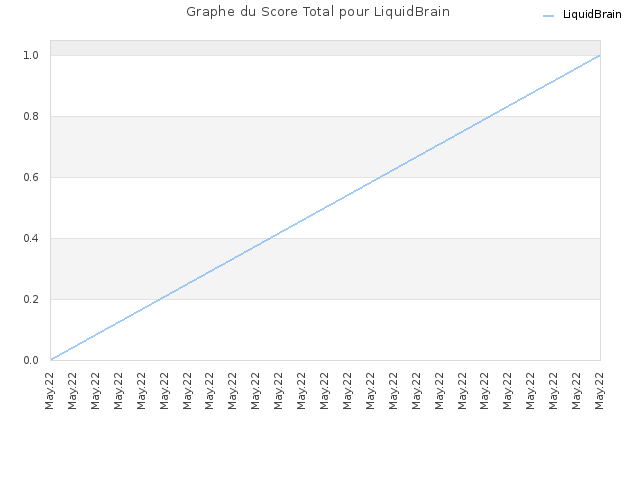 Graphe du Score Total pour LiquidBrain