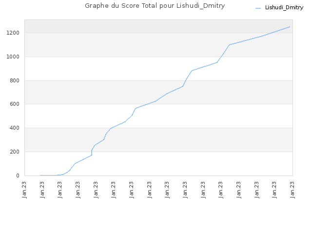 Graphe du Score Total pour Lishudi_Dmitry