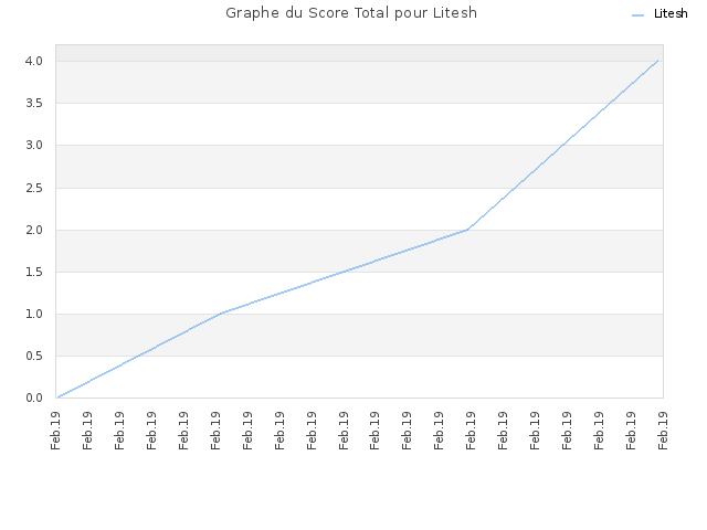 Graphe du Score Total pour Litesh