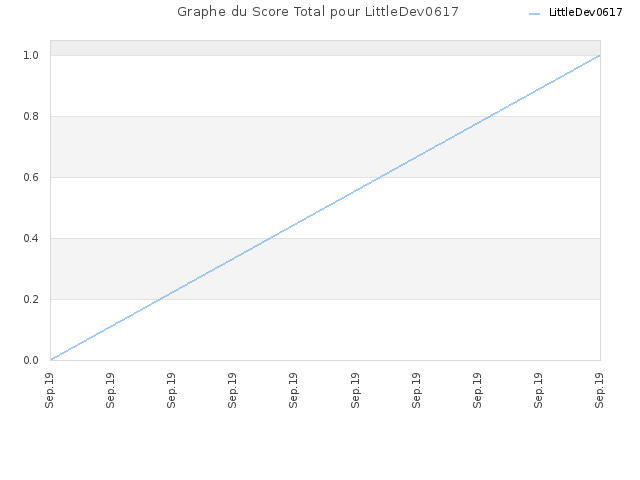 Graphe du Score Total pour LittleDev0617