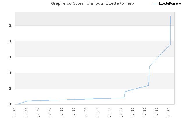 Graphe du Score Total pour LizetteRomero