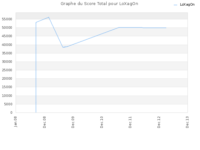 Graphe du Score Total pour LoXagOn