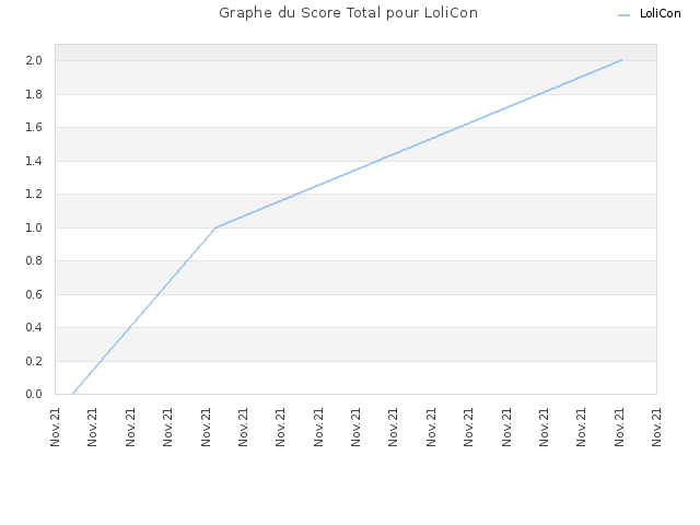 Graphe du Score Total pour LoliCon
