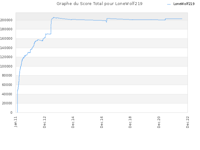 Graphe du Score Total pour LoneWolf219