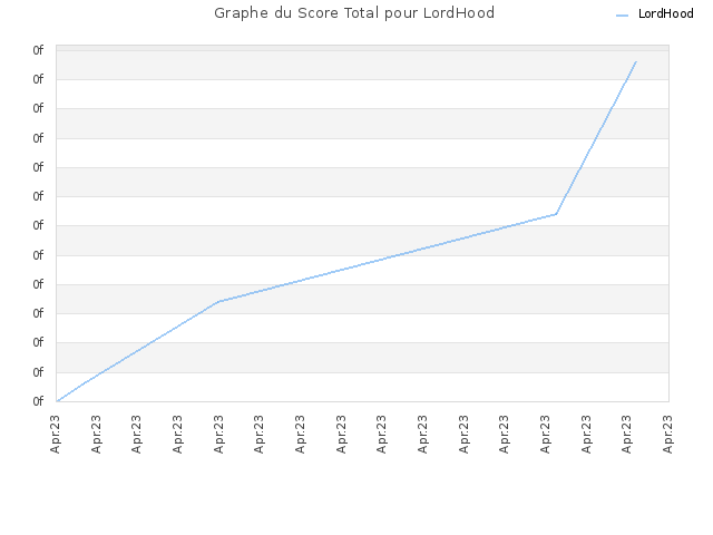 Graphe du Score Total pour LordHood