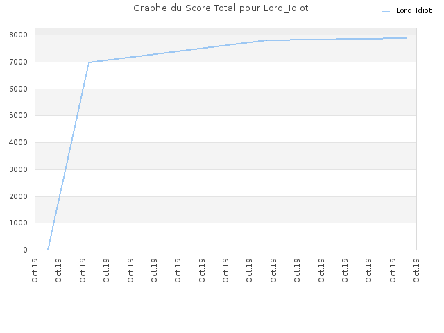 Graphe du Score Total pour Lord_Idiot