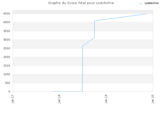 Graphe du Score Total pour LostArchie