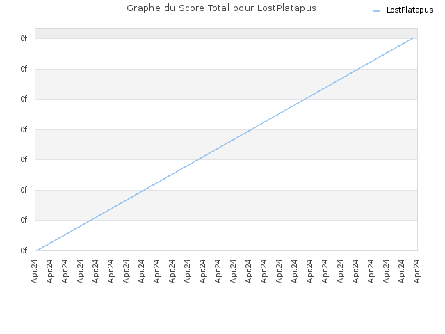 Graphe du Score Total pour LostPlatapus