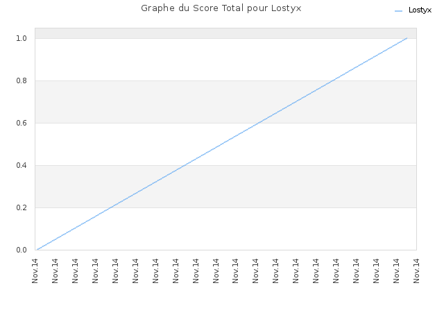Graphe du Score Total pour Lostyx