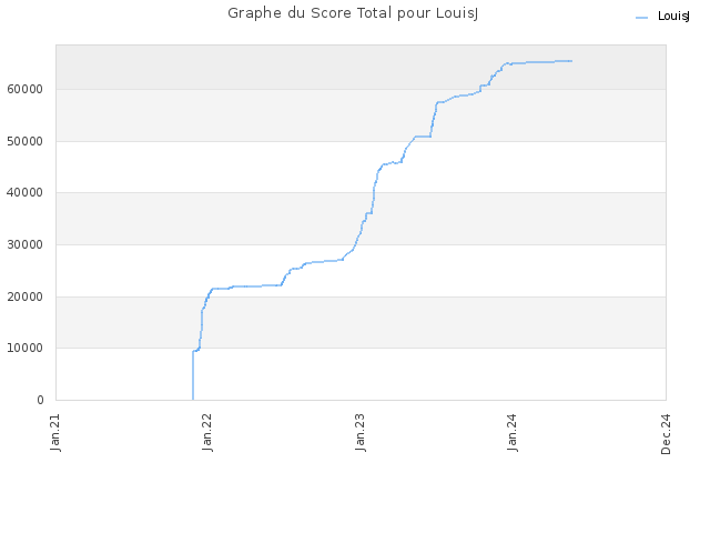 Graphe du Score Total pour LouisJ