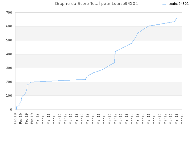 Graphe du Score Total pour Louise94501