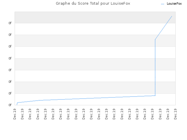 Graphe du Score Total pour LouiseFox