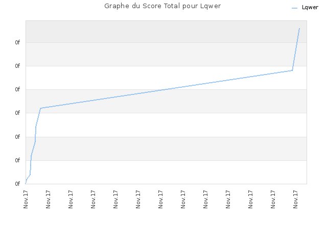 Graphe du Score Total pour Lqwer