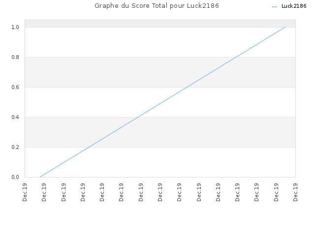 Graphe du Score Total pour Luck2186
