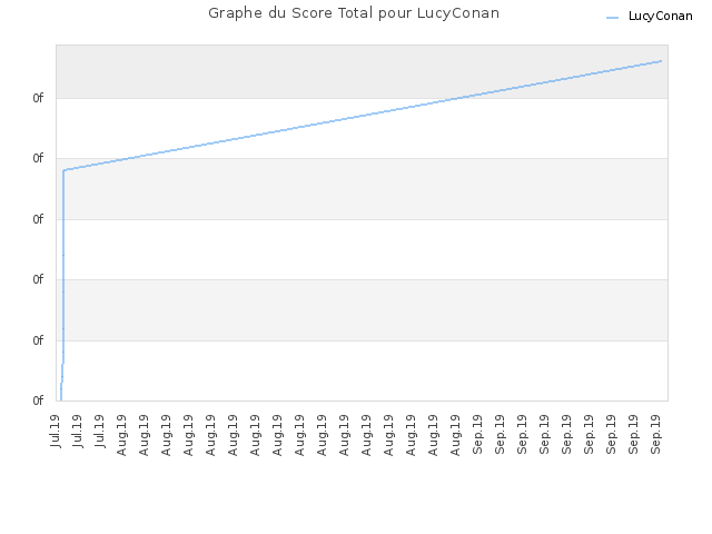 Graphe du Score Total pour LucyConan