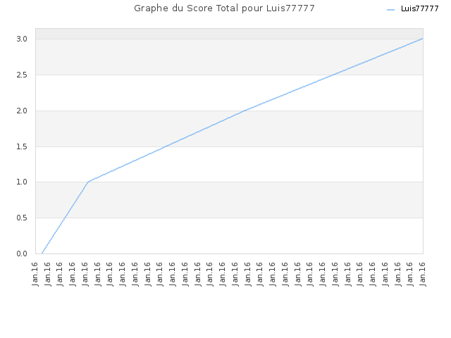 Graphe du Score Total pour Luis77777