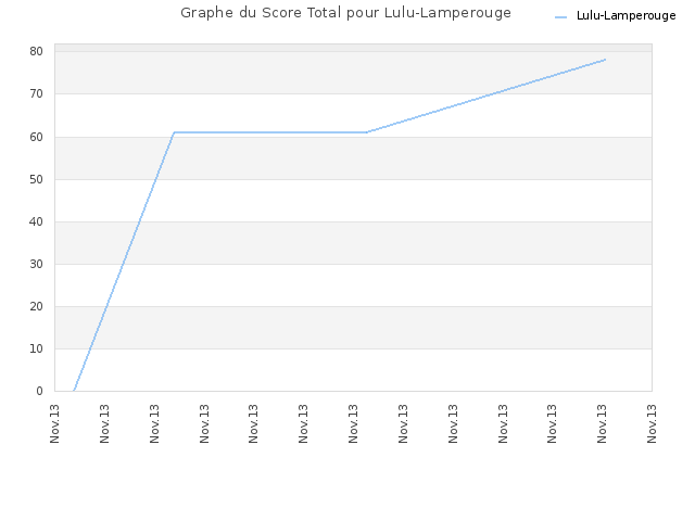 Graphe du Score Total pour Lulu-Lamperouge