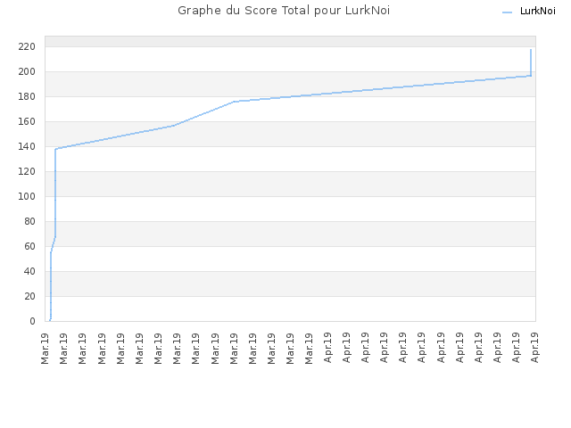 Graphe du Score Total pour LurkNoi