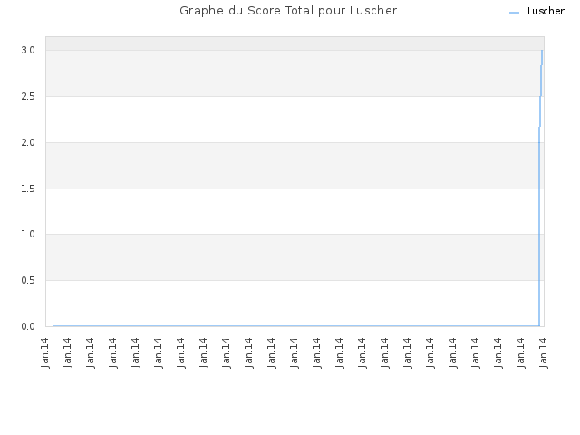 Graphe du Score Total pour Luscher