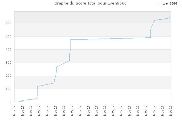 Graphe du Score Total pour Lven6666