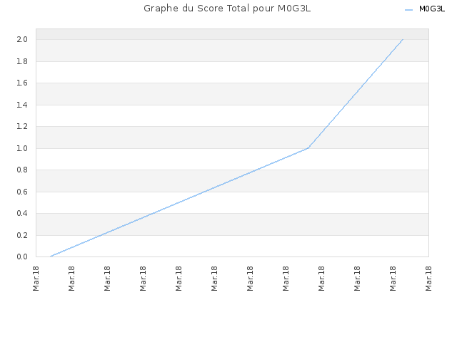 Graphe du Score Total pour M0G3L